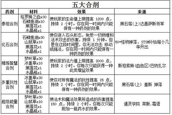 魔兽世界8.3版本炼金制造装备材料需求详解：全面一览炼金制造装备所需材料